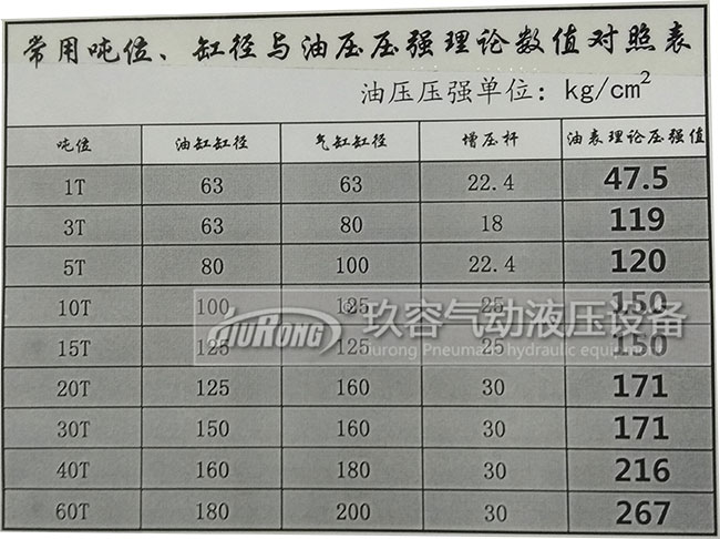 氣油轉(zhuǎn)換增壓缸出力大小與油缸缸徑、氣缸缸徑、增壓桿、壓強(qiáng)數(shù)值對(duì)照表