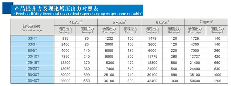 JRAA水平安裝型氣液增壓缸產(chǎn)品提升力對照表