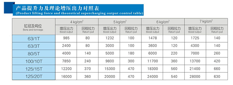  JRB力行程可調(diào)氣液增壓缸產(chǎn)品提升力和理論出力對(duì)照表