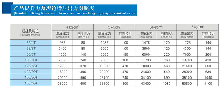 JRF單體式氣液增壓缸提升力和理論出力對(duì)照表