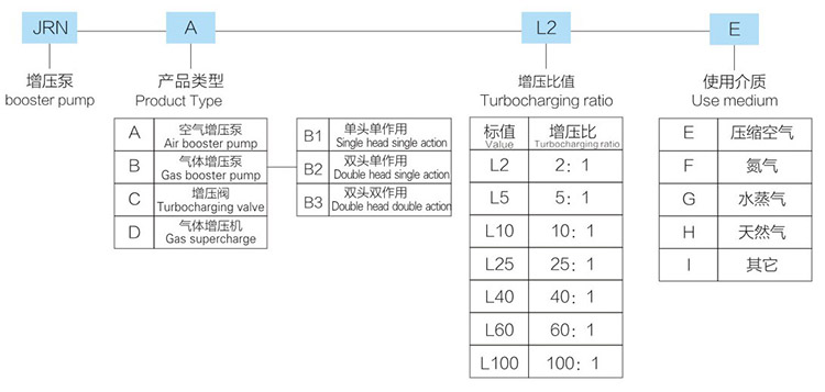 小2倍空氣增壓泵型號(hào)詳解